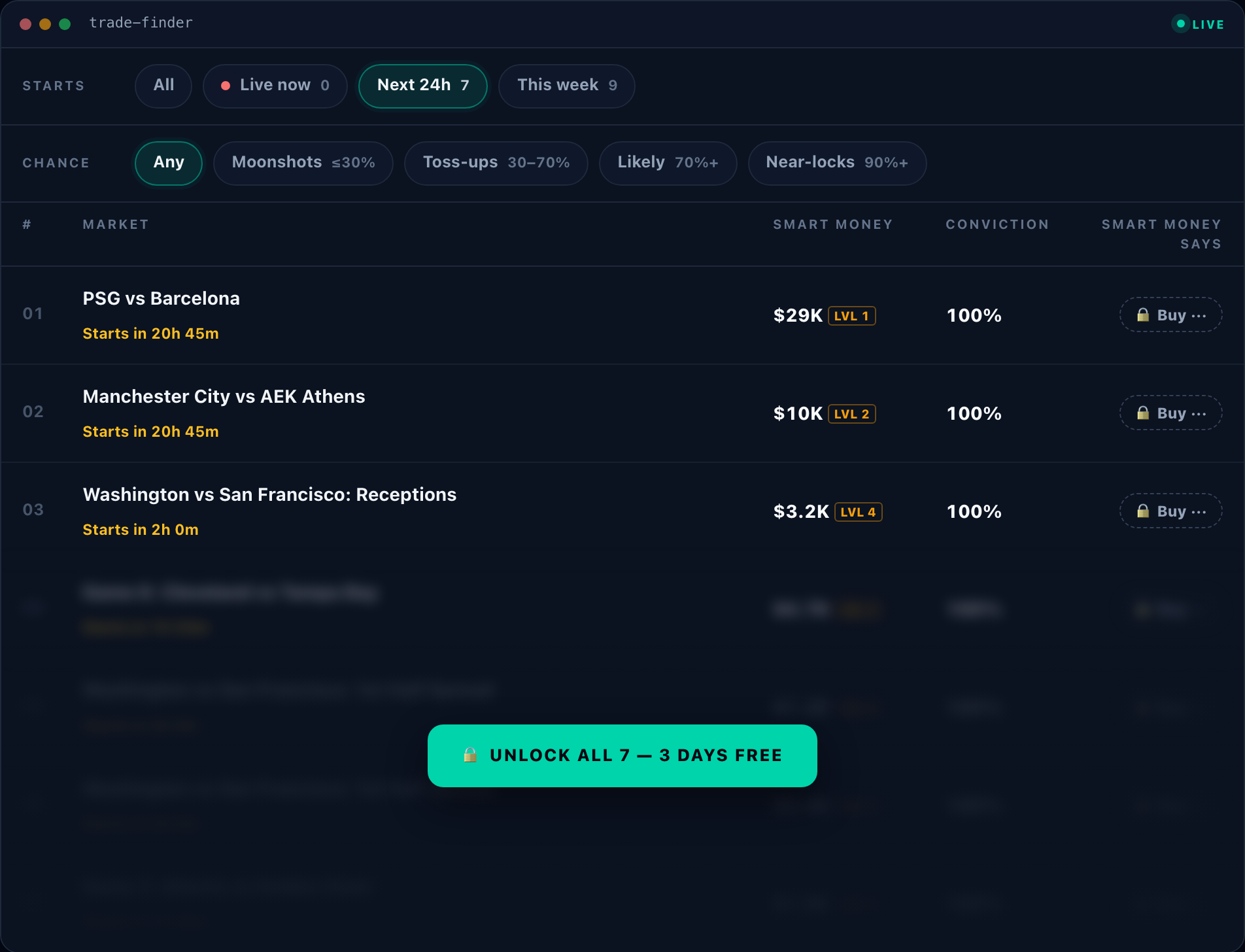 Trade Finder's Next 24h tab: tonight's games with smart money, their size, level and conviction
