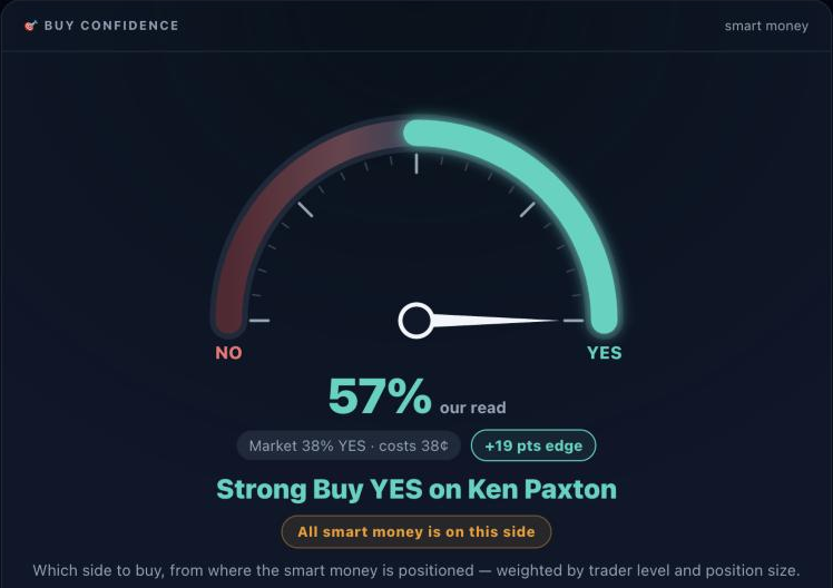 Trade Wizard Buy Confidence gauge for the Ken Paxton market reading Strong Buy YES, with a 57% read against a 38% market price and a +19 point edge, and a badge saying all smart money is on this side