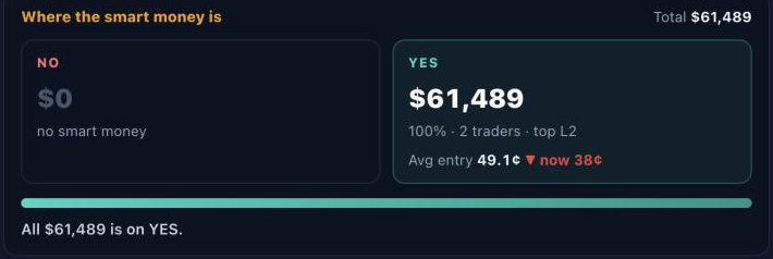 Where the smart money is panel showing $0 of smart money on NO and $61,489 on YES from 2 traders at top Level 2, with an average entry of 49.1¢ against a current price of 38¢