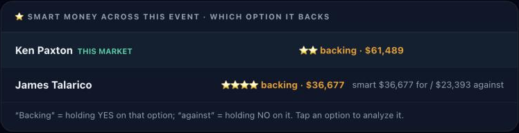 Smart money across the Texas Senate event: Level 2 smart money backing Ken Paxton with $61,489, and Level 4 smart money backing James Talarico with $36,677 for and $23,393 against