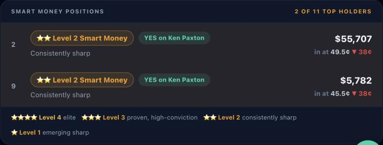 Smart money positions for the Ken Paxton market: two Level 2 Smart Money holders on YES, one with $55,707 bought at 49.5¢ and one with $5,782 bought at 45.5¢, both now at 38¢