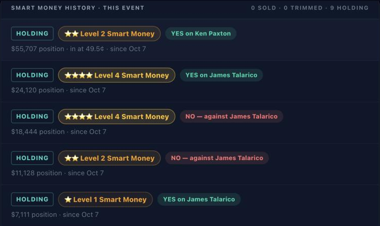 Smart money history for the Texas Senate event, listing Level 1 to Level 4 positions on both candidates, all still holding and already in place when tracking began on October 7