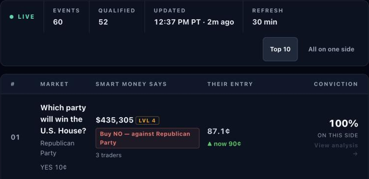 Trade Finder showing 60 events scanned and 52 qualified markets, with the top row: U.S. House control, $435,305 of Level 4 smart money saying Buy NO against Republican Party, entry 87.1¢ and now 90¢, 100% conviction