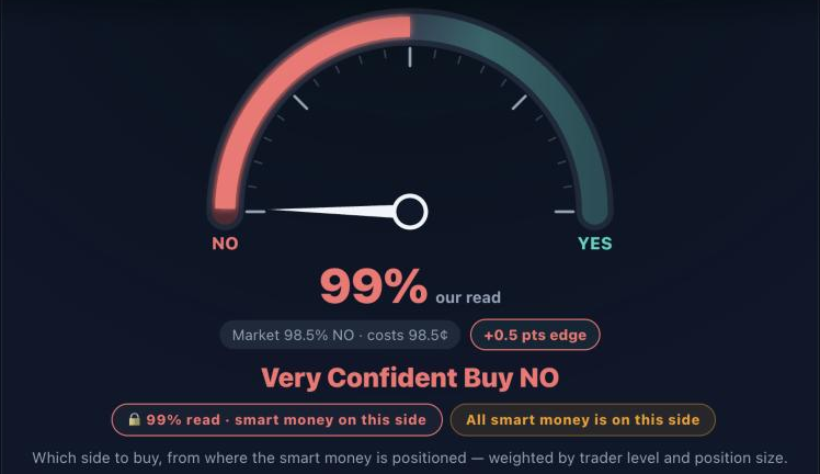 Trade Wizard Buy Confidence gauge for "Will the Fed cut rates more than 25 bps in 2026?": 99% read against a 98.5% NO market price, +0.5 point edge, Very Confident Buy NO, all smart money on this side