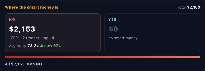 Trade Wizard "Where the smart money is" panel for KXLARGECUT-26: $2,153 of smart money, all on NO, from 2 traders with a top level of Level 4, average entry 73.3¢ against a current NO price of 97¢; $0 on YES