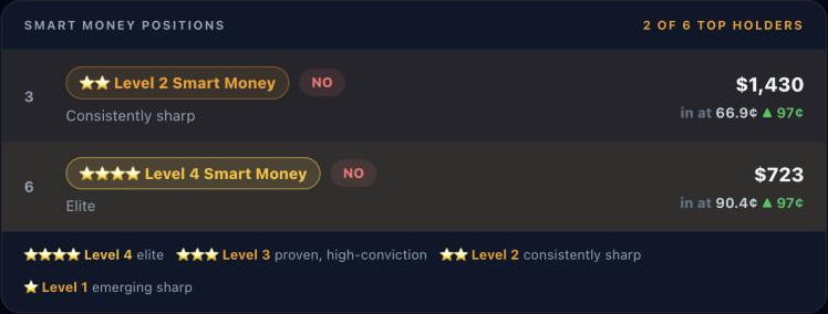 Smart money positions on KXLARGECUT-26: a Level 2 Smart Money holder with $1,430 on NO bought at 66.9¢, and a Level 4 Smart Money holder with $723 on NO bought at 90.4¢, both now at 97¢