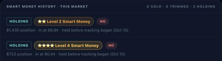 Smart money history for this market: the Level 2 and Level 4 NO positions both still holding, already in place when tracking began on October 10